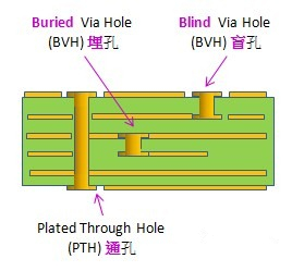 電路板通孔、埋孔、盲孔結(jié)構(gòu)圖