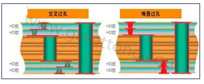 交叉過孔允許更大的注冊公差，因為它們不像堆疊過孔那樣強制要求完美對齊-深圳宏力捷