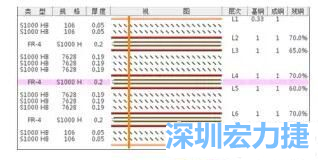 優(yōu)化后的PCB疊層結(jié)構-深圳宏力捷