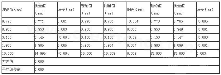 三次分別在線路板切割，測得的數(shù)據(jù)-深圳宏力捷