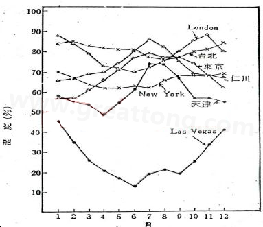 下圖是一些地區(qū)在一年中不同月份的空氣濕度統(tǒng)計(jì)。從圖中可以看出Lasvegas全年的濕度最少，該地區(qū)的電子產(chǎn)品要特別注意ESD的保護(hù)-深圳宏力捷