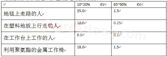 全球各地的濕度情況不一樣，但是同時(shí)在一個(gè)地區(qū)，若空氣濕度不一樣，產(chǎn)生的靜電也不相同-深圳宏力捷