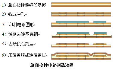 印制和蝕刻工藝制造單面撓性單面印制電路板