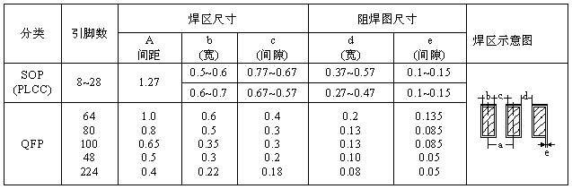 SOP、QFP焊盤圖形設(shè)計尺寸