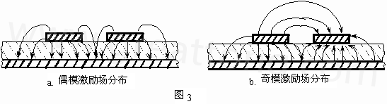 圖3-a.為典型偶模激勵耦合微帶線場分布示意。圖3-b. 為典型奇模激勵耦合微帶線場分布示意。