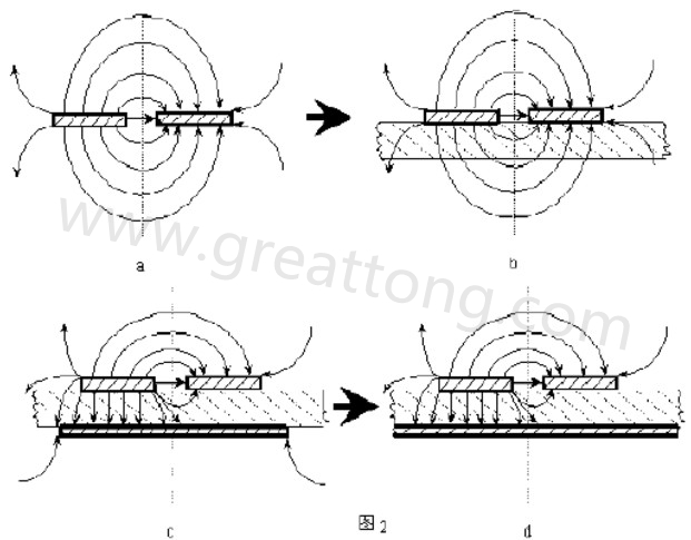 圖2-a.為常規(guī)微波雙線的場分布示意圖。圖2-b.為PCB條狀線場分布示意圖。圖2-c.為帶有有限接地板的微波雙線場分布示意（注：圖中雙線之一和接地板連通）。圖2-d為具有相對無窮大接地板之雙線場分布示意