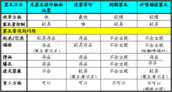 各種塞孔加工工藝的優(yōu)缺點