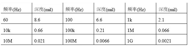 根據(jù)計(jì)算，趨膚深度與頻率有關(guān)