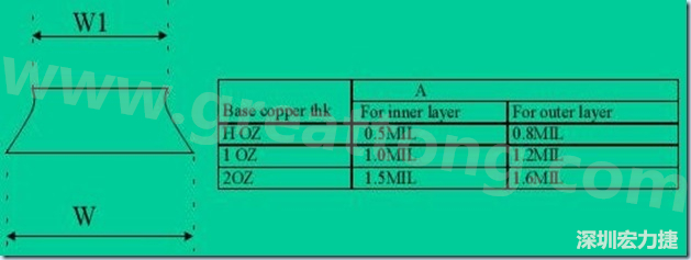 走線(xiàn)寬度W1、W2（梯形）