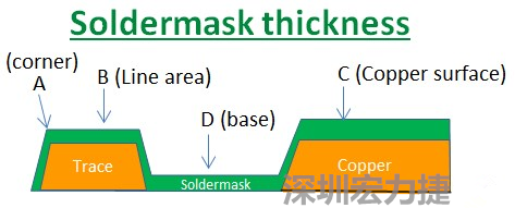 PCB_Soldermask_thickness 因為大多數(shù)的PCB板廠都使用刮刀及網(wǎng)版將防焊綠漆印刷于電路板上，但如果你仔細(xì)看電路板，會發(fā)現(xiàn)電路板的表面可不是你想像的那么平整，電路板的表面會有銅箔線路(trace)，也會有大面積的銅面，這些浮出電路板表面的銅箔實際上或多或少會影響綠漆印刷的厚度，而且因為刮刀的影響，在線路轉(zhuǎn)角（Trace corner, B）的位置有時候會特別薄。