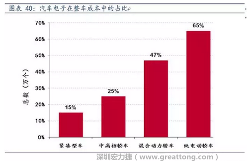 隨著汽車需求的增加以及智能化發(fā)展，汽車的電子化水平日益提高，占整車成本的比重也越來越大。