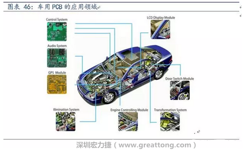 車用PCB中，動力控制系統(tǒng)的需求量份額將超過50%（當(dāng)前32%），主要包括發(fā)動機控制單元、啟動器、發(fā)電機、傳輸控制裝置、燃油噴射、動力轉(zhuǎn)向系統(tǒng)等。