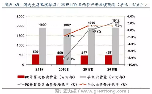 小間距LED市場快速擴張，千億民用市場即將起步  多層PCB板需求旺盛