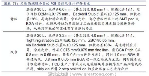 除普通企業(yè)型高端服務(wù)器外，各服務(wù)器制造商均對特殊領(lǐng)域的政府、國防或軍事、金融機構(gòu)、以及大型企業(yè)提出定制服務(wù)，對于PCB板的功能和設(shè)計方面提出更高要求，這種情況下，PCB板附加值日益提高，超高多層PCB板等高附加值產(chǎn)品的量產(chǎn)有助提高PCB供應(yīng)商的利潤空間。