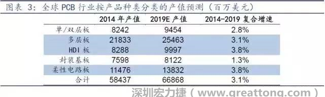 據(jù)Prismark 2015年發(fā)布的數(shù)據(jù)，全球PCB產(chǎn)值中占比最大的3類產(chǎn)品依次為多層板、柔性電路板、HDI板，其產(chǎn)值增速亦領先。