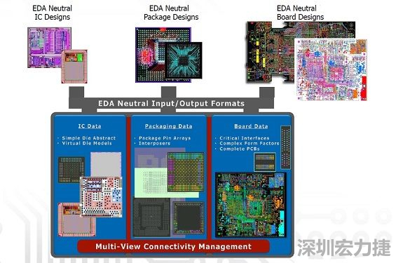 采用虛擬晶片模型概念，實現(xiàn)IC到封裝協(xié)同優(yōu)化的PCB系統(tǒng)設(shè)計軟件，可加快設(shè)計時程。