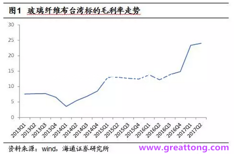 玻纖布：Q2景氣度下滑，7月份創(chuàng)歷史同期新高，預(yù)計(jì)下半年再度走高，股價(jià)反應(yīng)明顯。