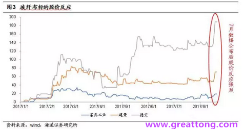 玻纖布：Q2景氣度下滑，7月份創(chuàng)歷史同期新高，預(yù)計(jì)下半年再度走高，股價(jià)反應(yīng)明顯。