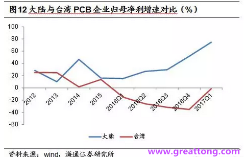 PCB：Q2收入逐月走強(qiáng)，臺(tái)系業(yè)績與大陸形成對比