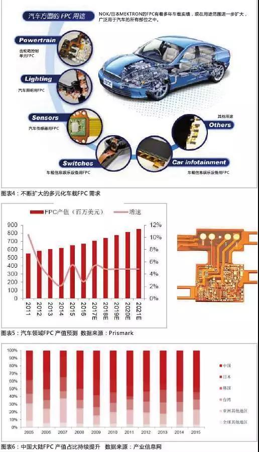 2016年，全球汽車產(chǎn)量達到9498萬輛，汽車電子市場規(guī)模約2400億美元，占整車價值比例約為35%，未來隨著汽車自動化、聯(lián)網(wǎng)化、電動化趨勢的加深，汽車電子占整車成本的比例有望超過50%。FPC板在汽車中的應用將得到進一步普及，促進FPC產(chǎn)值大幅提高。