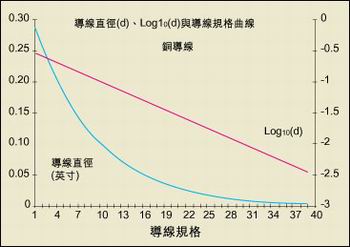 導(dǎo)線直徑與AWG規(guī)格之間的關(guān)系。