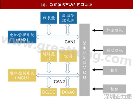  圖 5：新能源汽車動(dòng)力控制系統(tǒng)