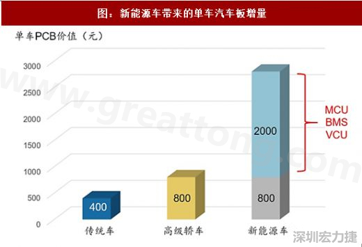 圖 6：新能源車帶來(lái)的單車汽車板增量