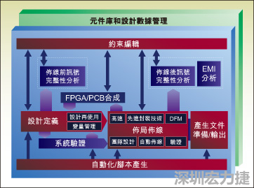 圖1：從前端到后端的一個(gè)典型整合系統(tǒng)設(shè)計(jì)流。