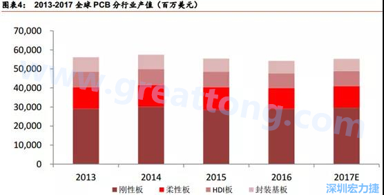 根據(jù) Prismark 的預(yù)計，從 2016-2021 年 6 年復(fù)合增長率來看，增速最高的是柔性板 3%，其次是 HDI 板 2.8%，多層板 2.4%，單/雙面板 1.5%，封裝基板 0.1%。 需求偏重高階產(chǎn)品， FPC、 HDI 板、多層板增速領(lǐng)先 。