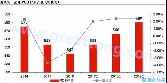 預(yù)計 2018 年 PCB 產(chǎn)業(yè)同比成長 2%達(dá)到 560 億美金，中國目前產(chǎn)值占50%的份額。