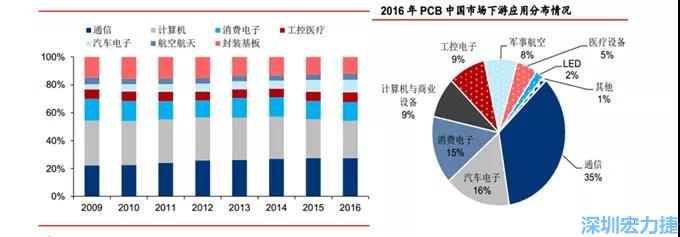 下游核心需求集中在，通信、電子、汽車、計算機(jī)等領(lǐng)域。