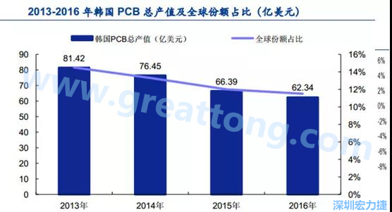 韓國三星、 LG 等企業(yè)極大帶動了本土消費電子產(chǎn)業(yè)鏈的崛起；韓國 PCB 企業(yè)的全產(chǎn)業(yè)鏈覆蓋，從設(shè)備材料到制造環(huán)節(jié)，國產(chǎn)化率非常高;不斷從日本、美國引進(jìn)領(lǐng)先技術(shù)