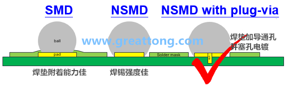 深圳宏力捷認(rèn)為BGA最好的焊墊設(shè)計(jì)建議為【NSMD+plugged-via(塞孔)】，這里的via是micro-via并使用鍍銅填孔制程，所以實(shí)驗(yàn)中也加入了via-in-pad并填孔的參數(shù)。