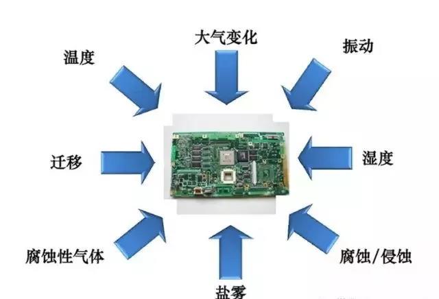 常見的環(huán)境因素如濕度、粉塵、鹽霧、霉菌等會引起的PCBA各種失效問題產(chǎn)生