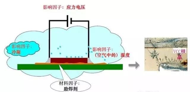 蒸汽/濕度+離子污染物（鹽類，助焊劑活性劑）=可導(dǎo)電的電解質(zhì)+應(yīng)力電壓=電化學(xué)遷移