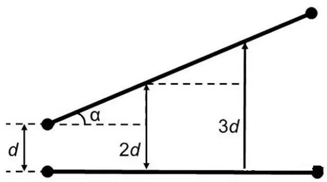 圖7：如何導(dǎo)線段之間有個(gè)夾角，那么串?dāng)_等級(jí)將隨這個(gè)夾角的增加而減小(d：導(dǎo)線段之間的距離，α：導(dǎo)線段之間的夾角)。