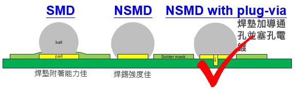 BGA的焊墊設(shè)計應(yīng)該采用NSMD+via