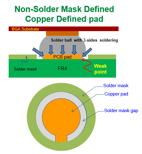 什么是 NSMD (Non-Solder Mask Defined)，非防焊限定焊墊，銅箔獨(dú)立焊墊