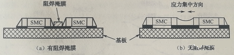 當(dāng)有兩個(gè)以上靠得很近的SMD，其焊盤共用一條導(dǎo)線時(shí)，應(yīng)用阻焊將其分開，以免焊料收縮時(shí)產(chǎn)生應(yīng)力使SMD移位或者拉裂