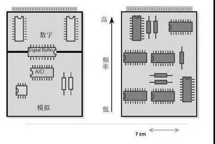 圖1（左）將數(shù)字開關(guān)動(dòng)作與模擬電路隔離開，將電路的數(shù)字和模擬部分分開。 （右）高頻和低頻應(yīng)盡可能分開。高頻組件應(yīng)靠近電路板的連接器。