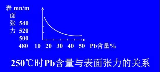 在Sn-PbPCBA焊料中增加鉛的含量，當(dāng)Pb的含量達(dá)到37％時(shí)，表面張力明顯減小