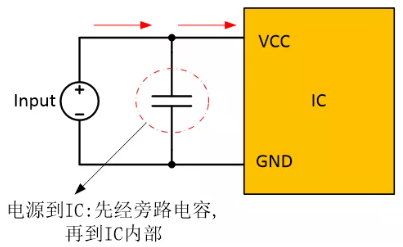  在電源和IC之間添加旁路電容器，以確保穩(wěn)定的輸入電壓并濾除高頻噪聲。