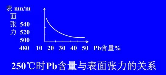 在Sn-Pb焊料中增加鉛的含量，當(dāng)Pb的含量達(dá)到37％時，表面張力明顯減小。