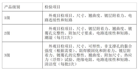 各個(gè)級(jí)別板的A組檢驗(yàn)項(xiàng)目